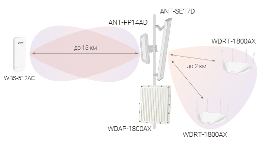 Двух диапазонная точка доступаWDAP-1800AX